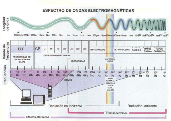 espectro de ondas electromagnticas